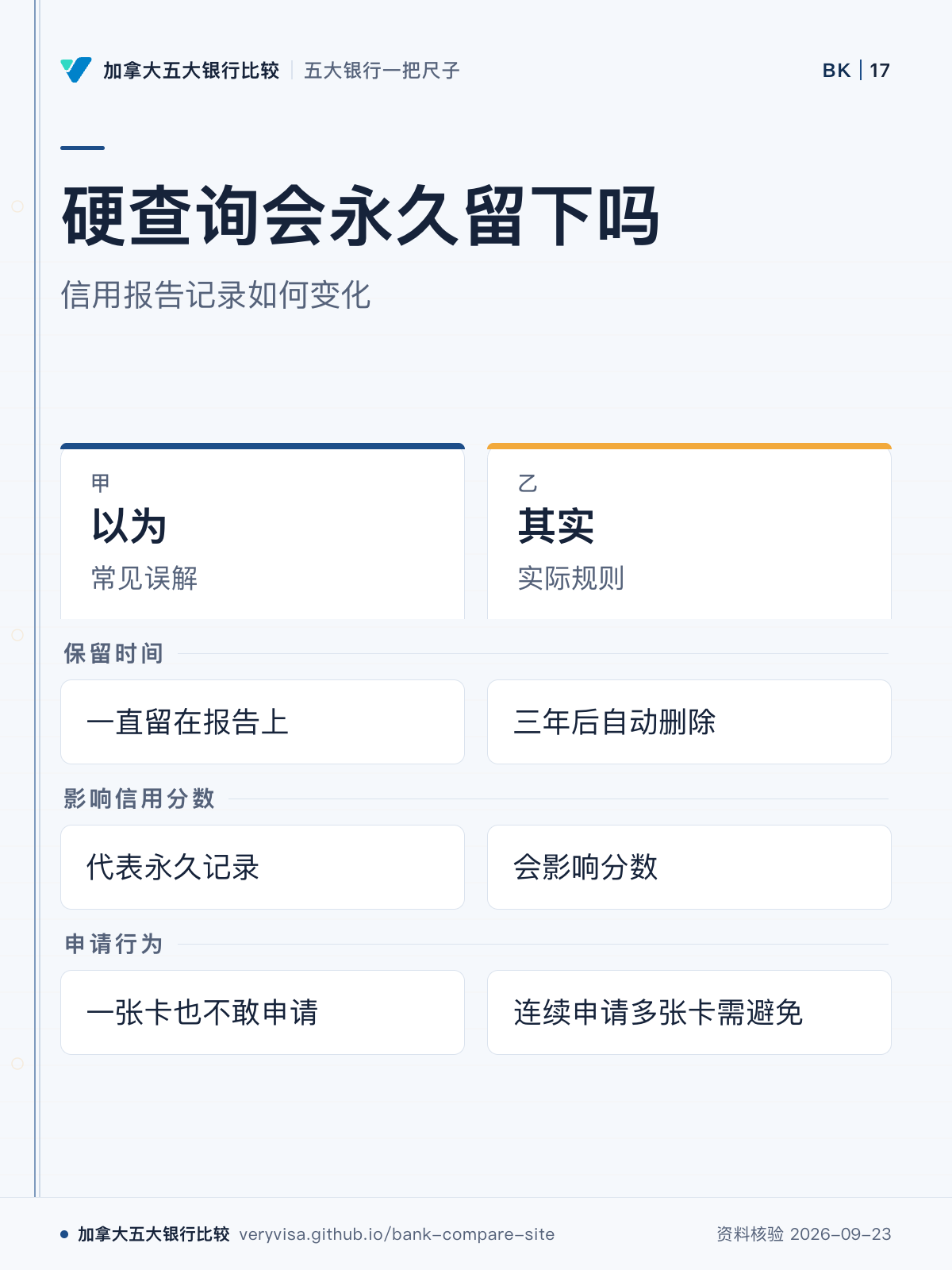 硬查询会永久留下吗；信用报告记录如何变化；以为；其实；保留时间；影响信用分数；申请行为