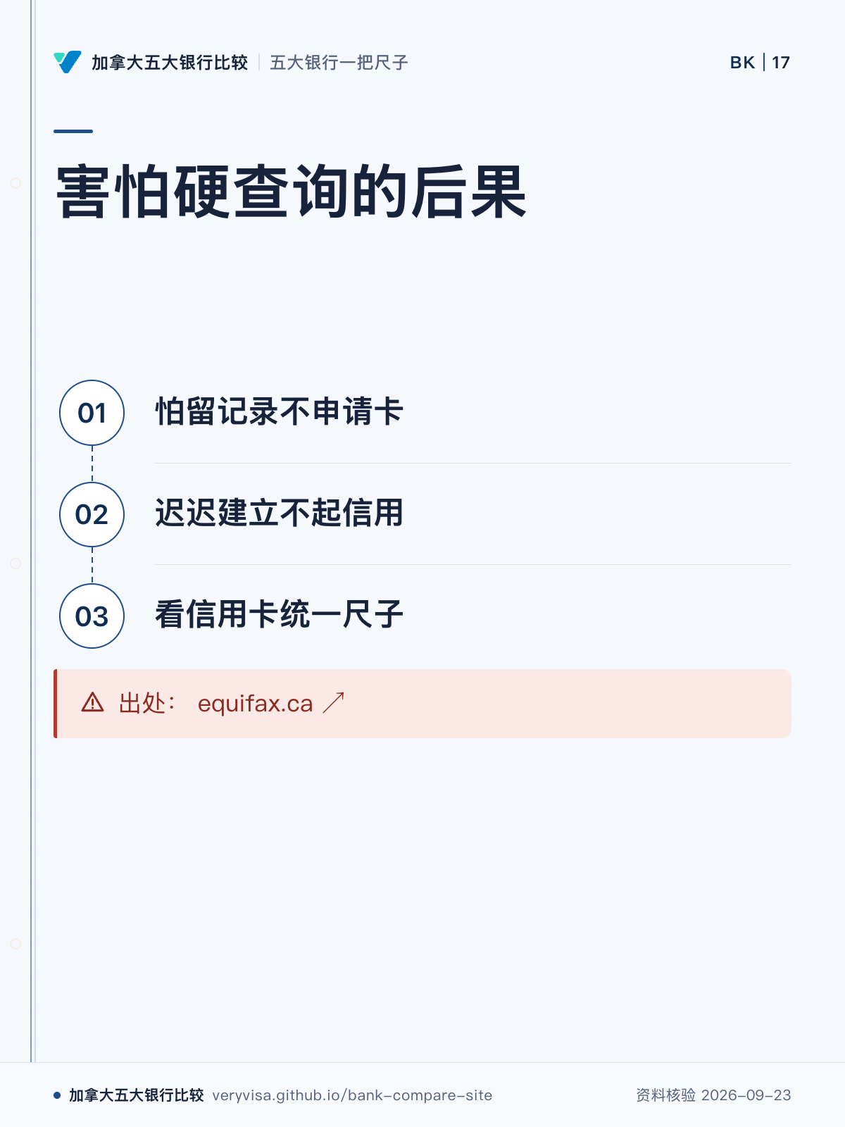害怕硬查询的后果；怕留记录不申请卡；迟迟建立不起信用；看信用卡统一尺子；出处： equifax.ca ↗