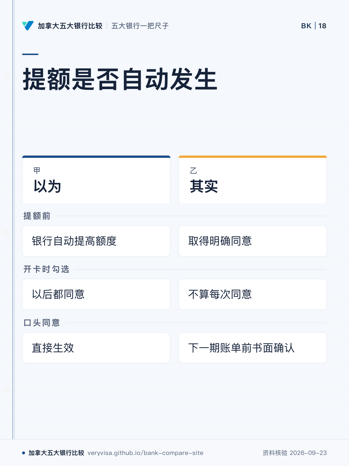 提额是否自动发生；以为；其实；提额前；开卡时勾选；口头同意