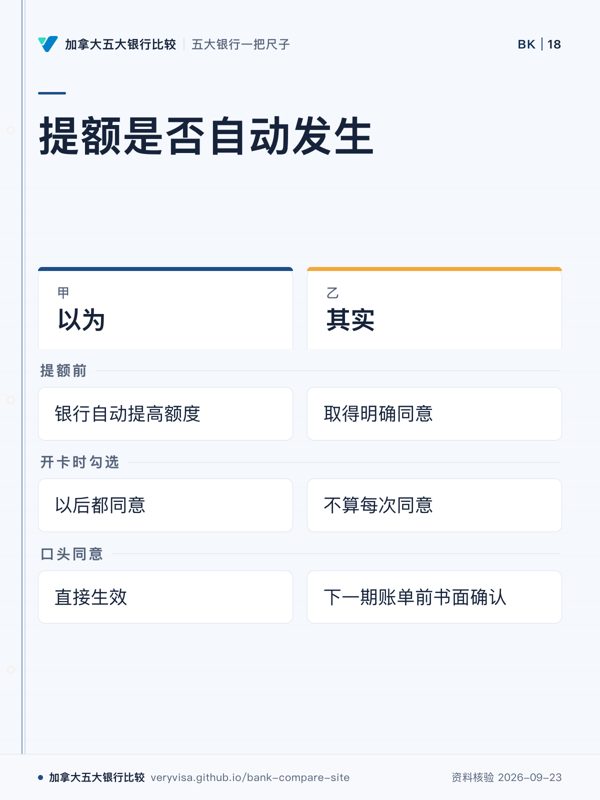 提额是否自动发生;以为;其实;提额前;开卡时勾选;口头同意