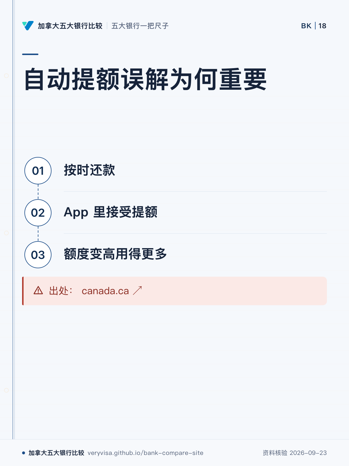 自动提额误解为何重要;按时还款;App 里接受提额;额度变高用得更多;出处: canada.ca ↗