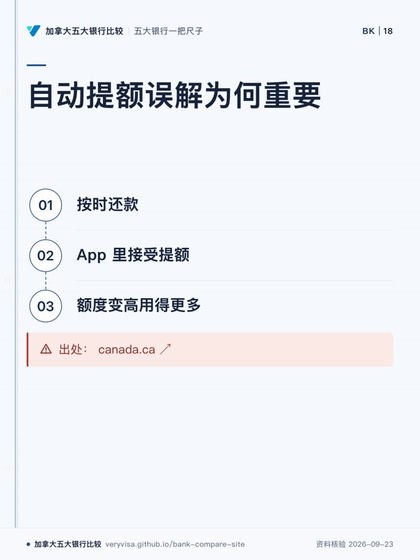 自动提额误解为何重要;按时还款;App 里接受提额;额度变高用得更多;出处: canada.ca ↗