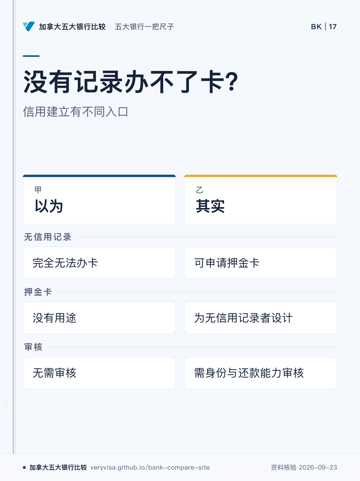 没有记录办不了卡?;信用建立有不同入口;以为;其实;无信用记录;押金卡;审核