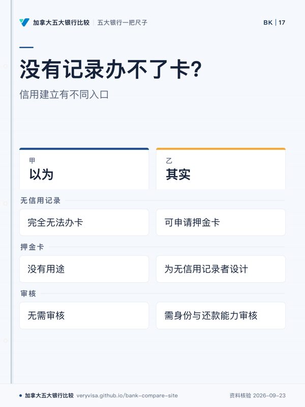 没有记录办不了卡？；信用建立有不同入口；以为；其实；无信用记录；押金卡；审核