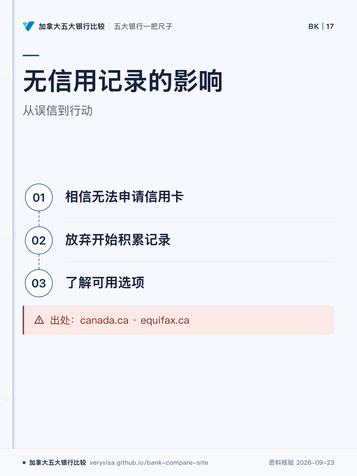 无信用记录的影响;从误信到行动;相信无法申请信用卡;放弃开始积累记录;了解可用选项;出处:canada.ca · equifax.ca