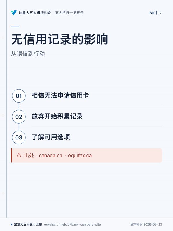 无信用记录的影响；从误信到行动；相信无法申请信用卡；放弃开始积累记录；了解可用选项；出处：canada.ca · equifax.ca