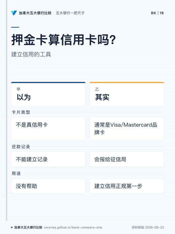 押金卡算信用卡吗?;建立信用的工具;以为;其实;卡片类型;还款记录;用途