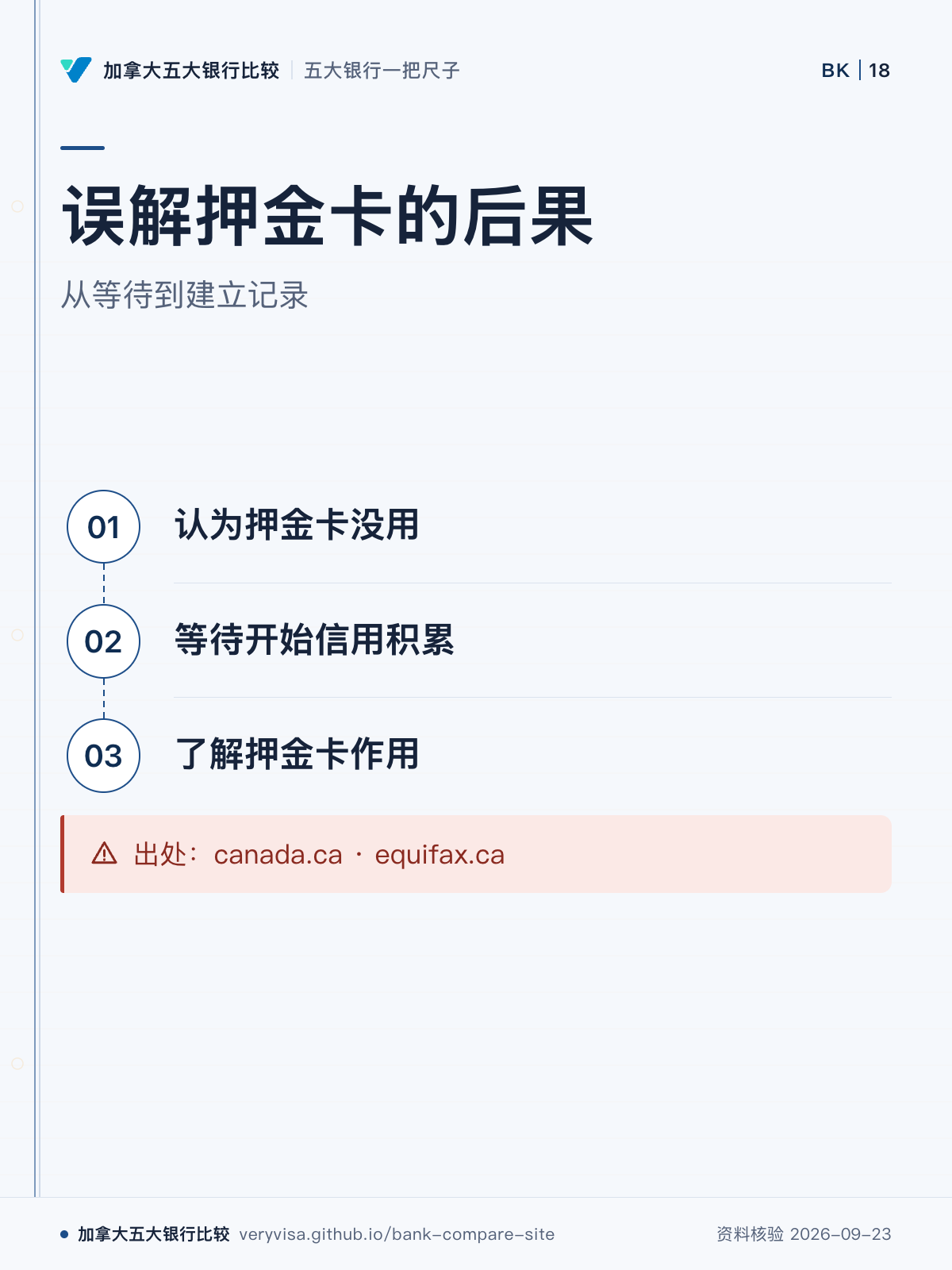 误解押金卡的后果;从等待到建立记录;认为押金卡没用;等待开始信用积累;了解押金卡作用;出处:canada.ca · equifax.ca