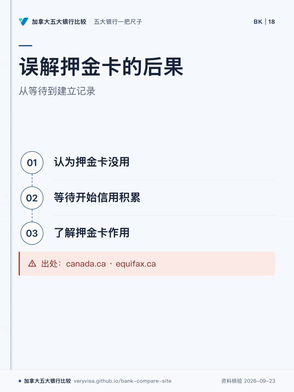 误解押金卡的后果;从等待到建立记录;认为押金卡没用;等待开始信用积累;了解押金卡作用;出处:canada.ca · equifax.ca