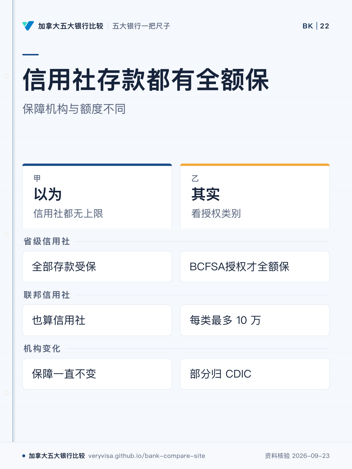 信用社存款都有全额保;保障机构与额度不同;以为;其实;省级信用社;联邦信用社;机构变化