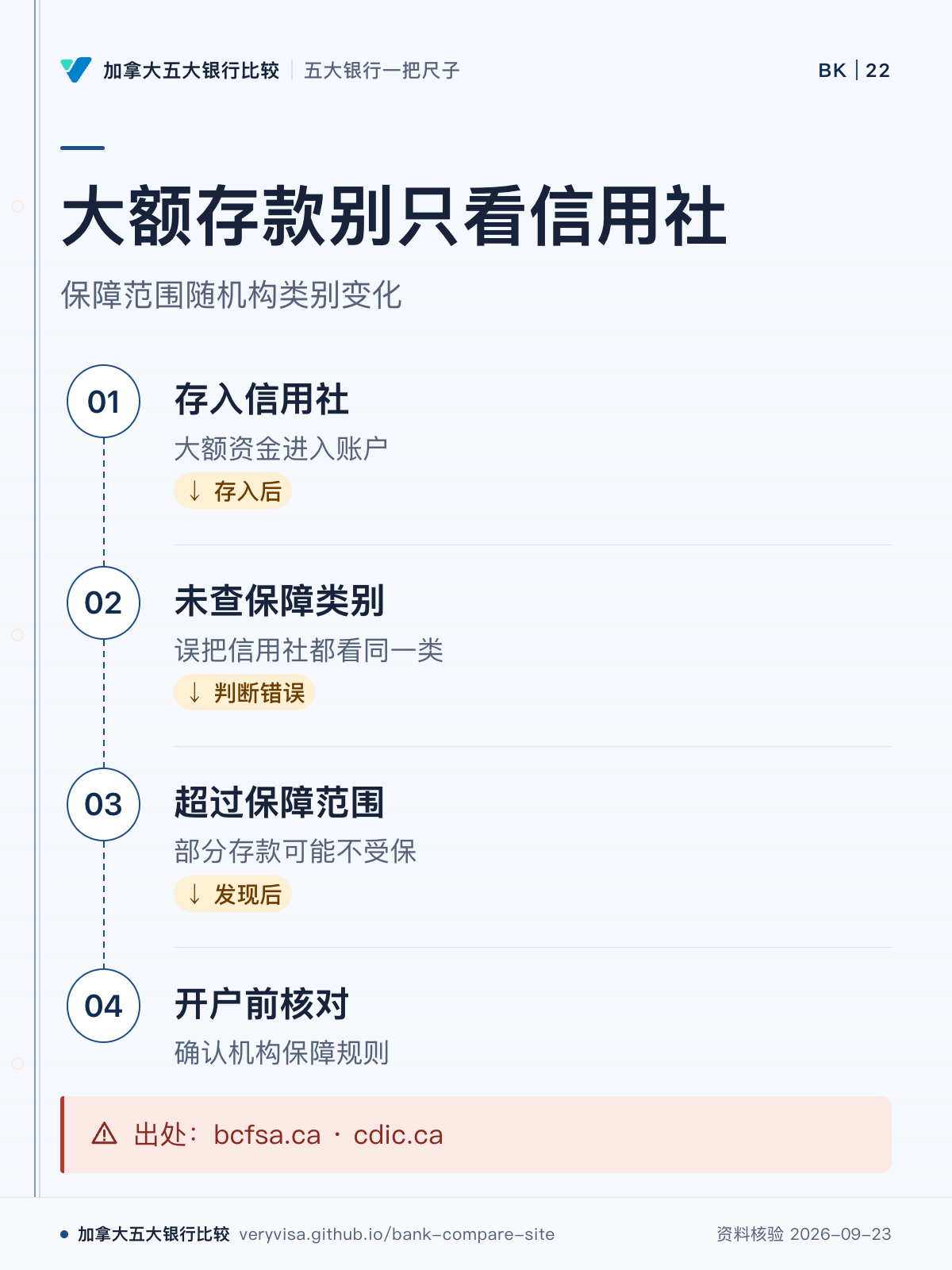 大额存款别只看信用社;保障范围随机构类别变化;存入信用社;未查保障类别;超过保障范围;开户前核对;出处:bcfsa.ca · cdic.ca