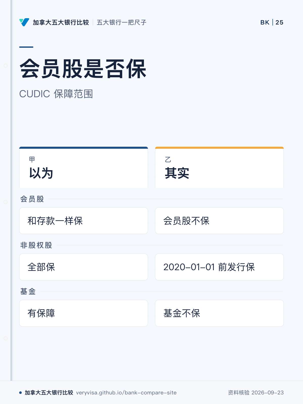 会员股是否保;CUDIC 保障范围;以为;其实;会员股;非股权股;基金