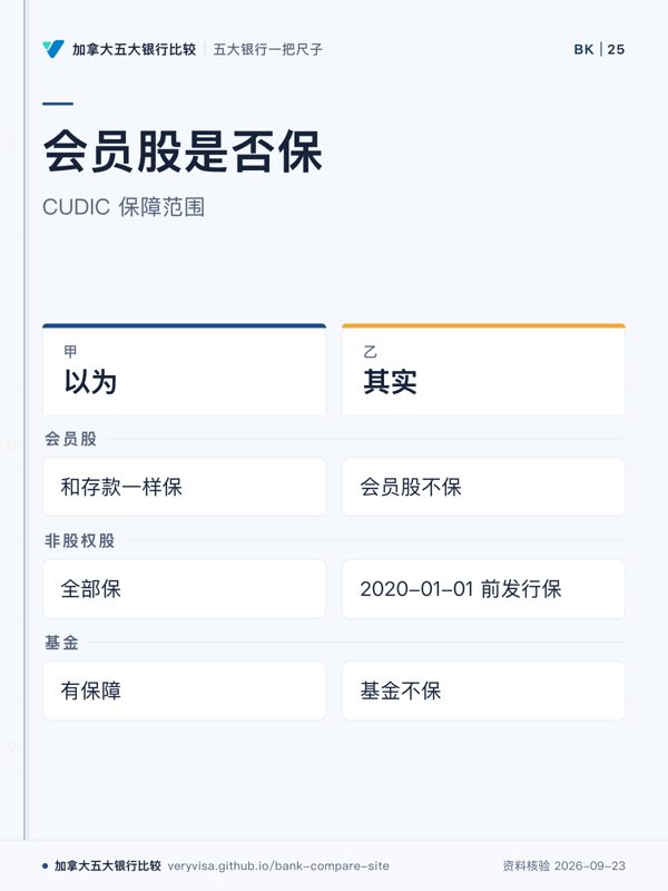 会员股是否保;CUDIC 保障范围;以为;其实;会员股;非股权股;基金