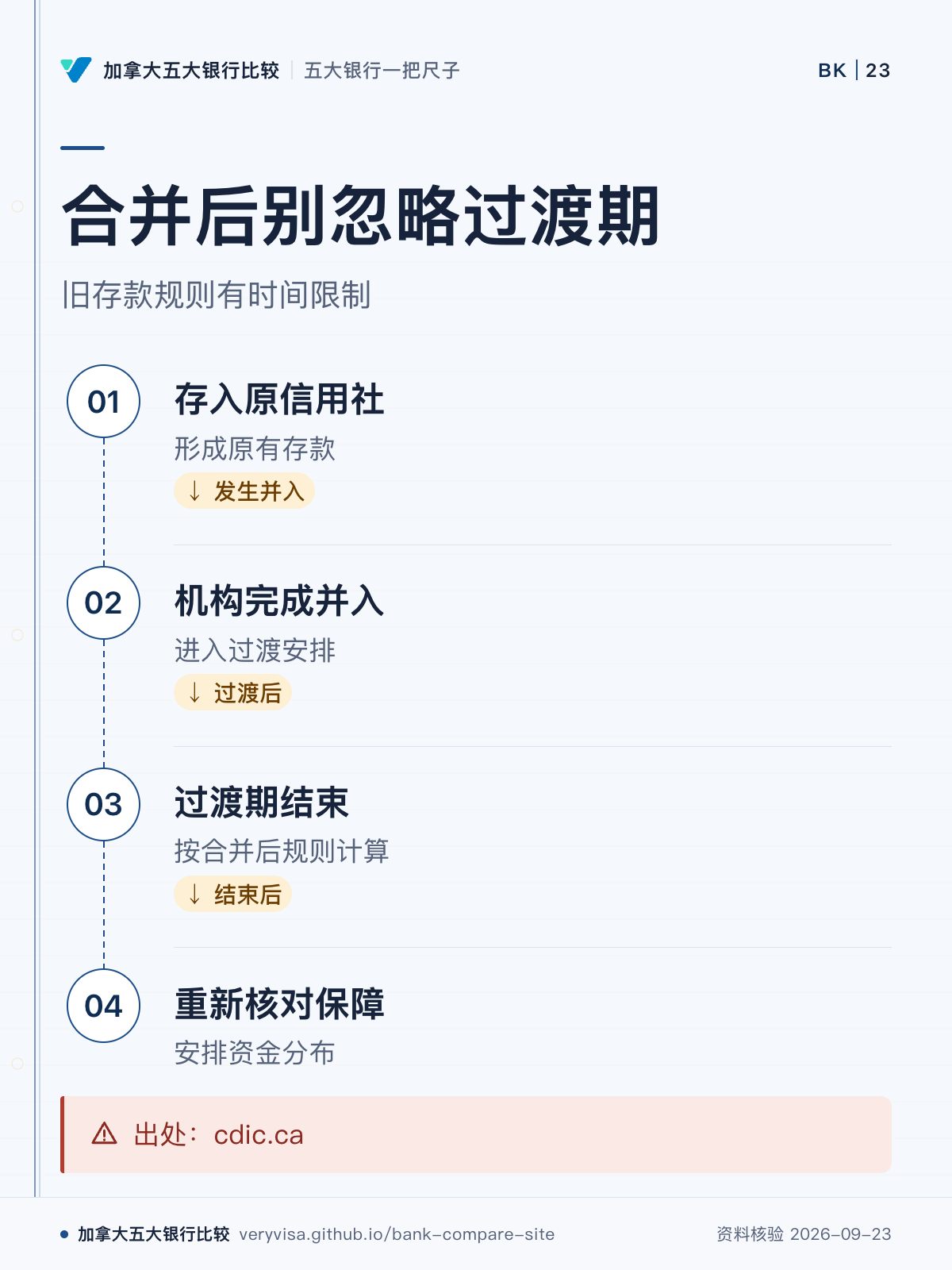 合并后别忽略过渡期;旧存款规则有时间限制;存入原信用社;机构完成并入;过渡期结束;重新核对保障;出处:cdic.ca