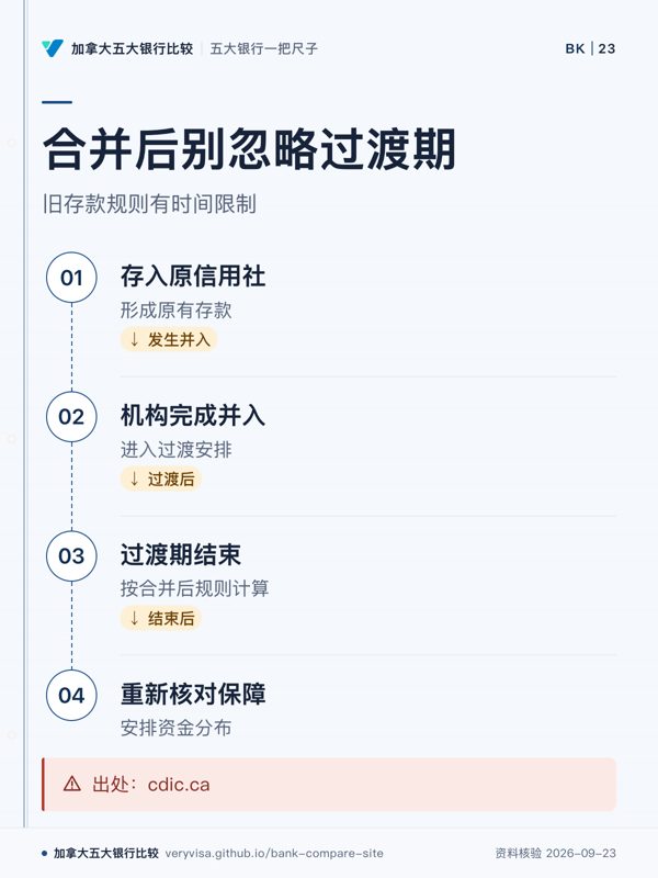 合并后别忽略过渡期;旧存款规则有时间限制;存入原信用社;机构完成并入;过渡期结束;重新核对保障;出处:cdic.ca