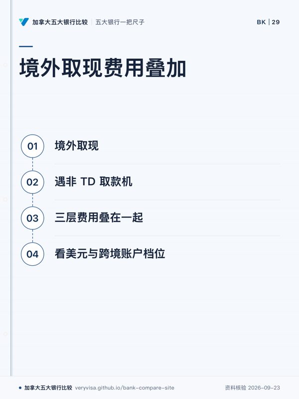 境外取现费用叠加；境外取现；遇非 TD 取款机；三层费用叠在一起；看美元与跨境账户档位