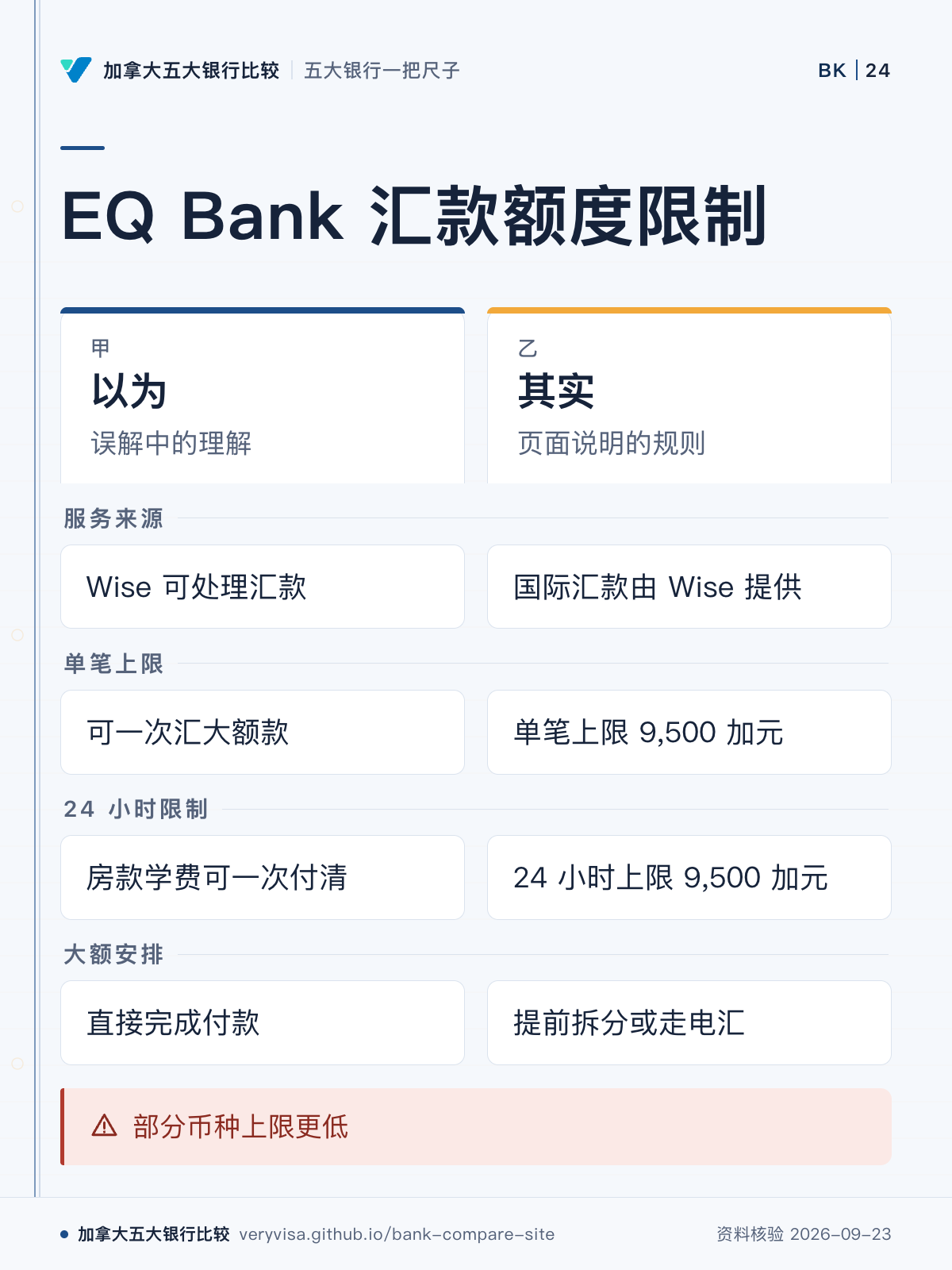 EQ Bank 汇款额度限制;以为;其实;服务来源;单笔上限;24 小时限制;大额安排;部分币种上限更低