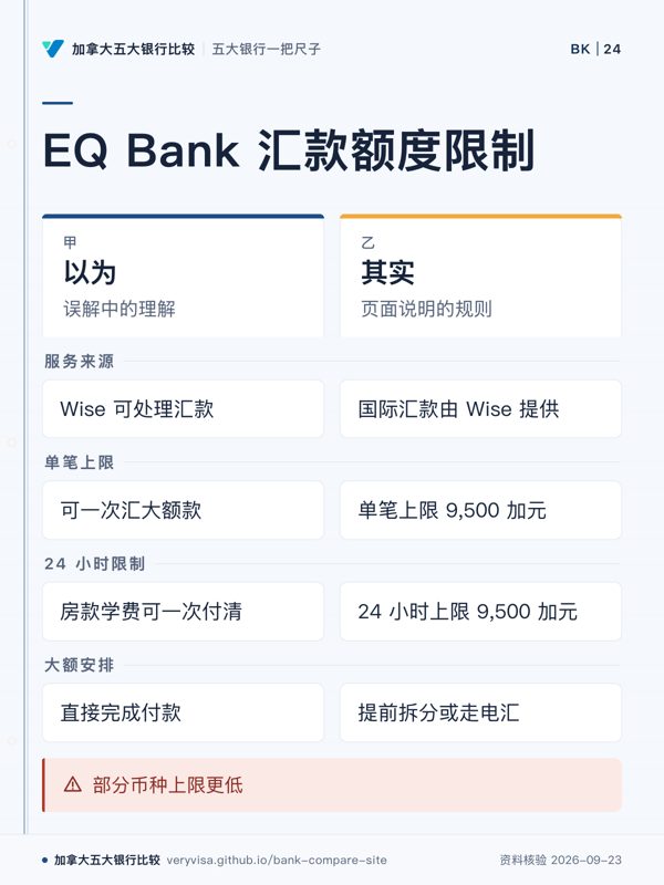 EQ Bank 汇款额度限制；以为；其实；服务来源；单笔上限；24 小时限制；大额安排；部分币种上限更低