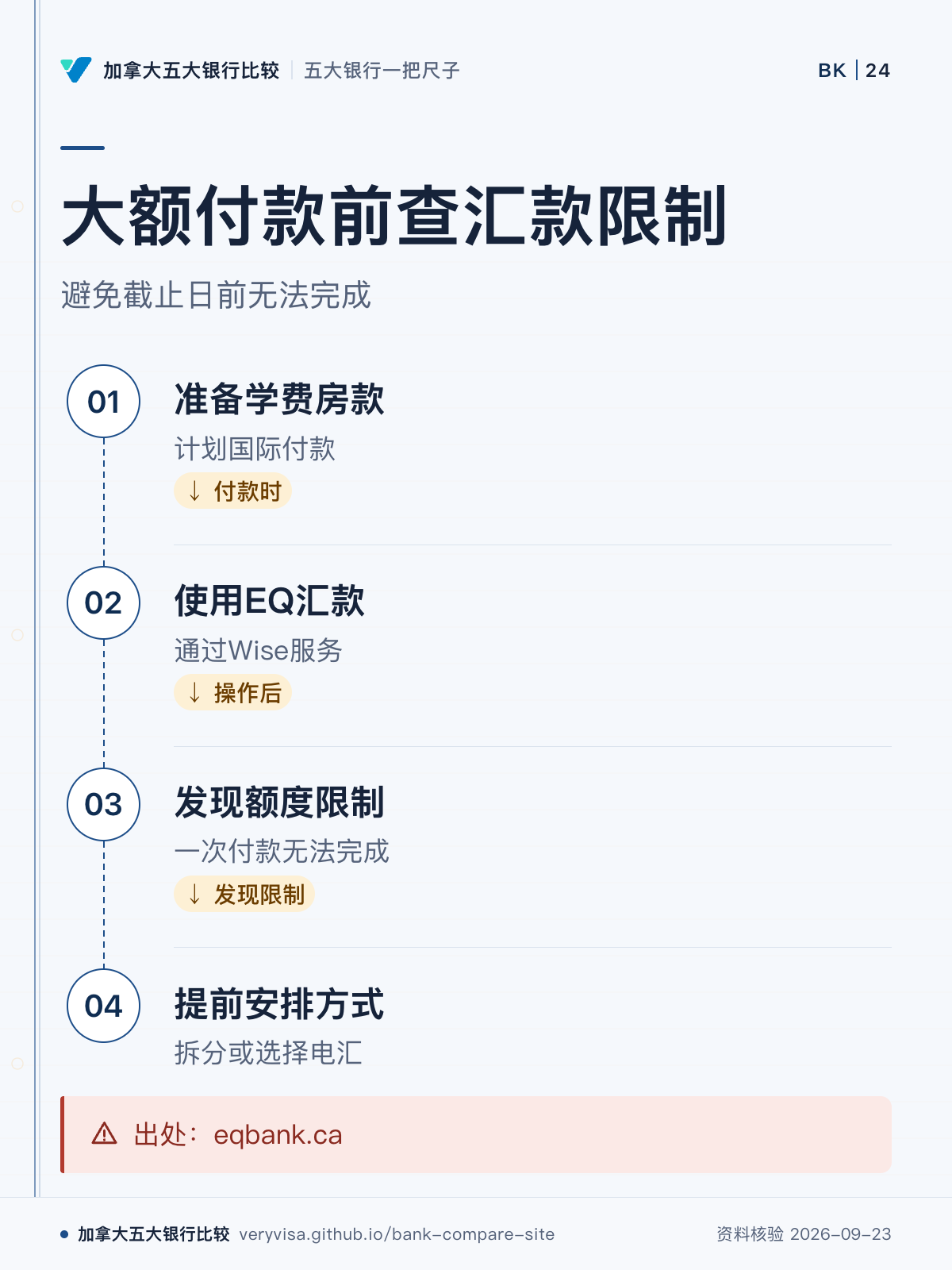 大额付款前查汇款限制；避免截止日前无法完成；准备学费房款；使用EQ汇款；发现额度限制；提前安排方式；出处：eqbank.ca