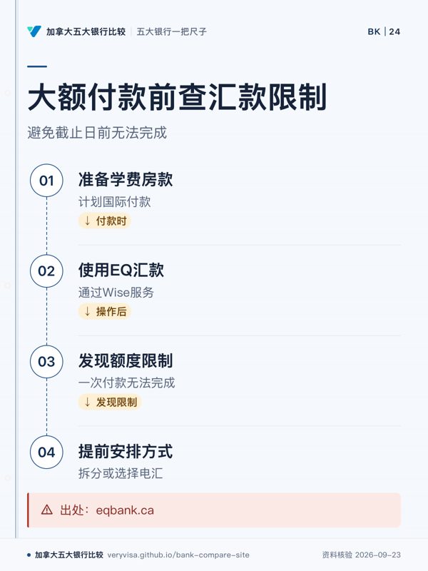 大额付款前查汇款限制；避免截止日前无法完成；准备学费房款；使用EQ汇款；发现额度限制；提前安排方式；出处：eqbank.ca