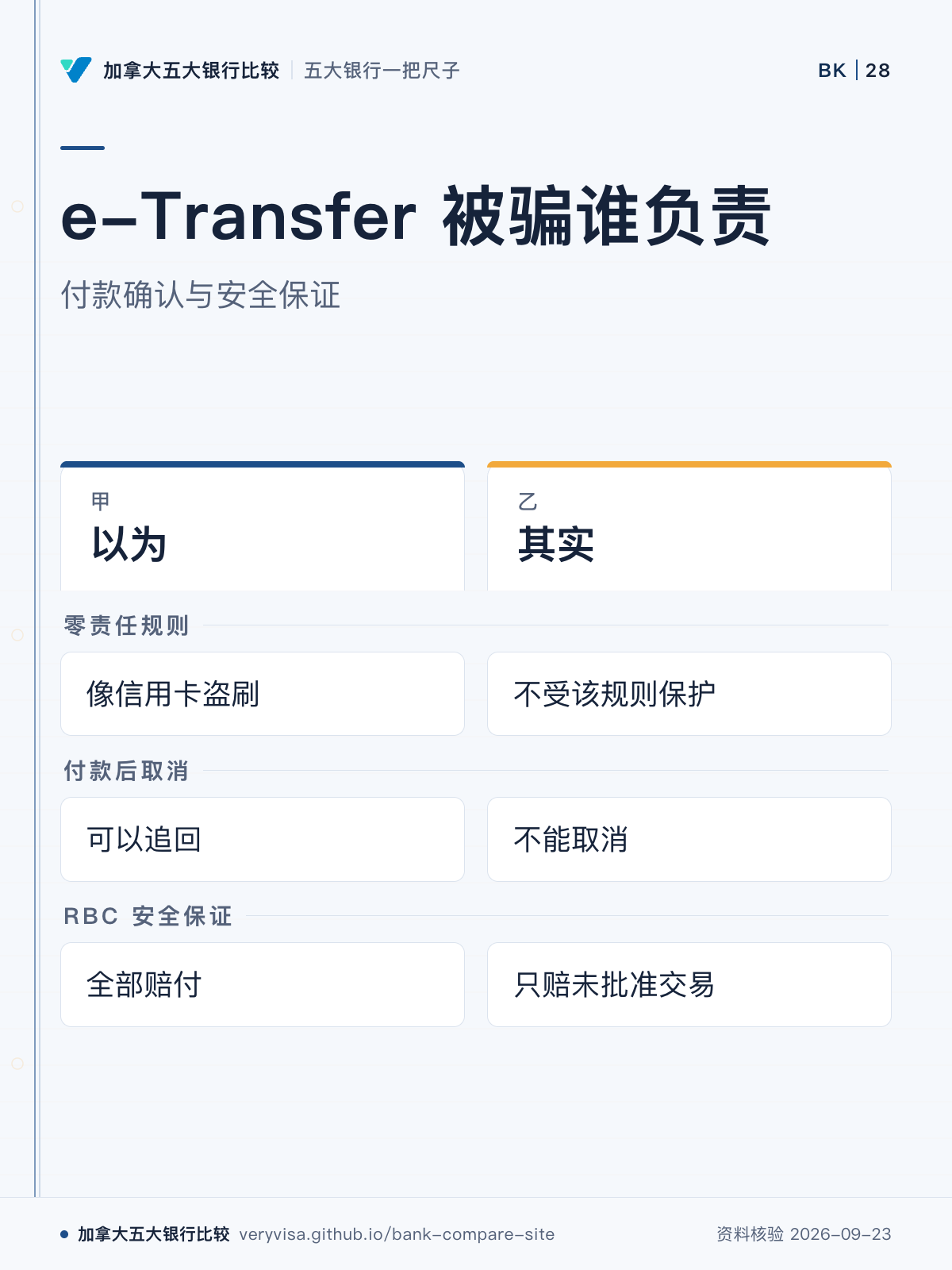 e-Transfer 被骗谁负责;付款确认与安全保证;以为;其实;零责任规则;付款后取消;RBC 安全保证