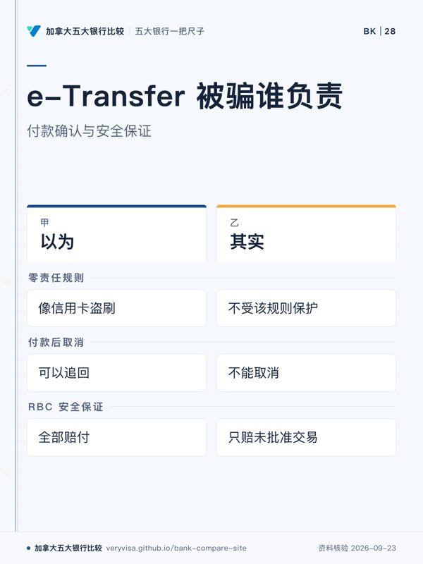 e-Transfer 被骗谁负责；付款确认与安全保证；以为；其实；零责任规则；付款后取消；RBC 安全保证