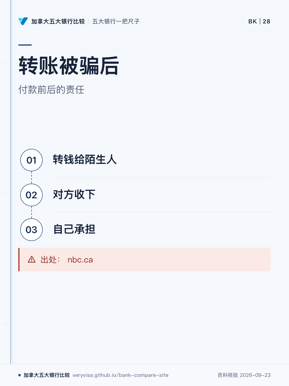 转账被骗后;付款前后的责任;转钱给陌生人;对方收下;自己承担;出处: nbc.ca