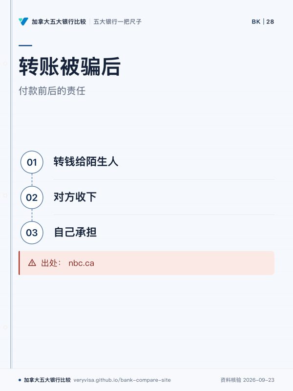 转账被骗后；付款前后的责任；转钱给陌生人；对方收下；自己承担；出处： nbc.ca