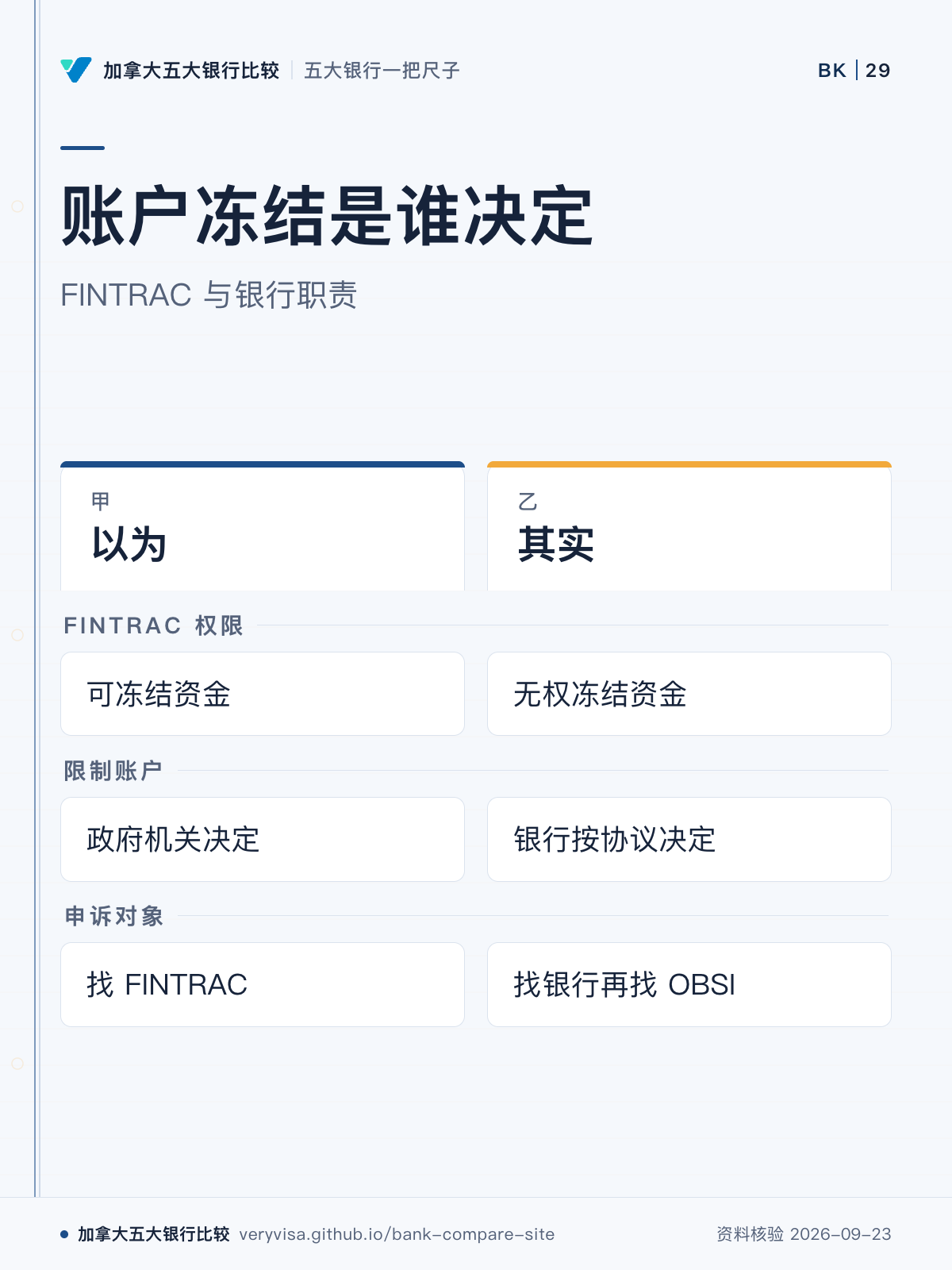 账户冻结是谁决定;FINTRAC 与银行职责;以为;其实;FINTRAC 权限;限制账户;申诉对象