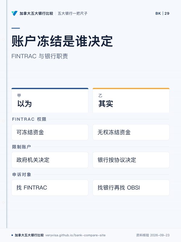账户冻结是谁决定；FINTRAC 与银行职责；以为；其实；FINTRAC 权限；限制账户；申诉对象