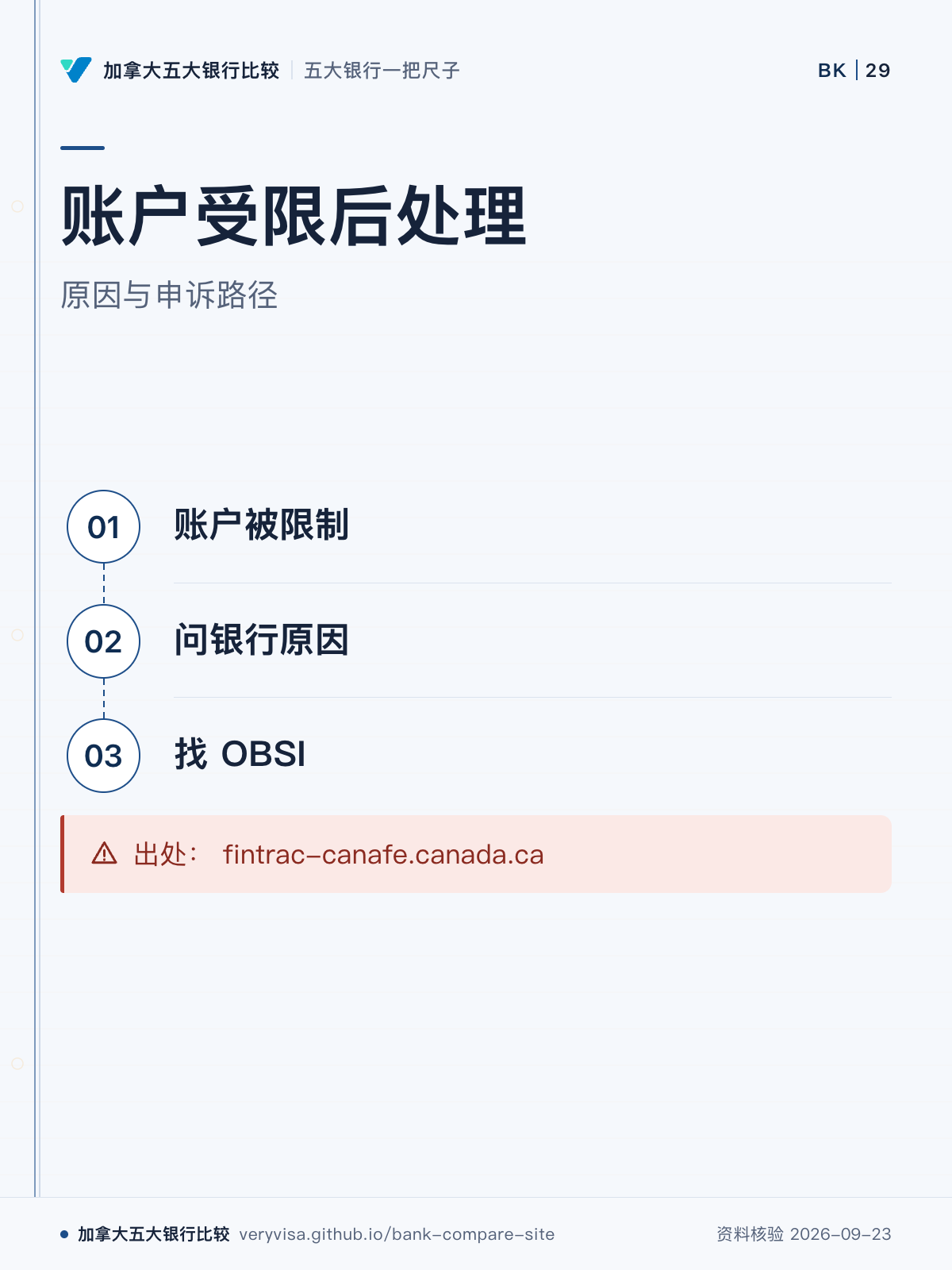 账户受限后处理；原因与申诉路径；账户被限制；问银行原因；找 OBSI；出处： fintrac-canafe.canada.ca