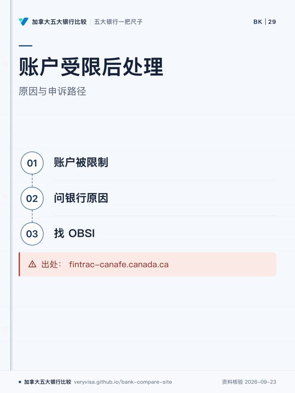 账户受限后处理；原因与申诉路径；账户被限制；问银行原因；找 OBSI；出处： fintrac-canafe.canada.ca