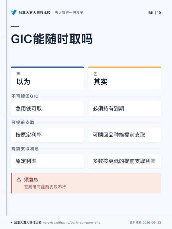 GIC能随时取吗；以为；其实；不可赎回GIC；可提前支取；提前支取利息；须复核
