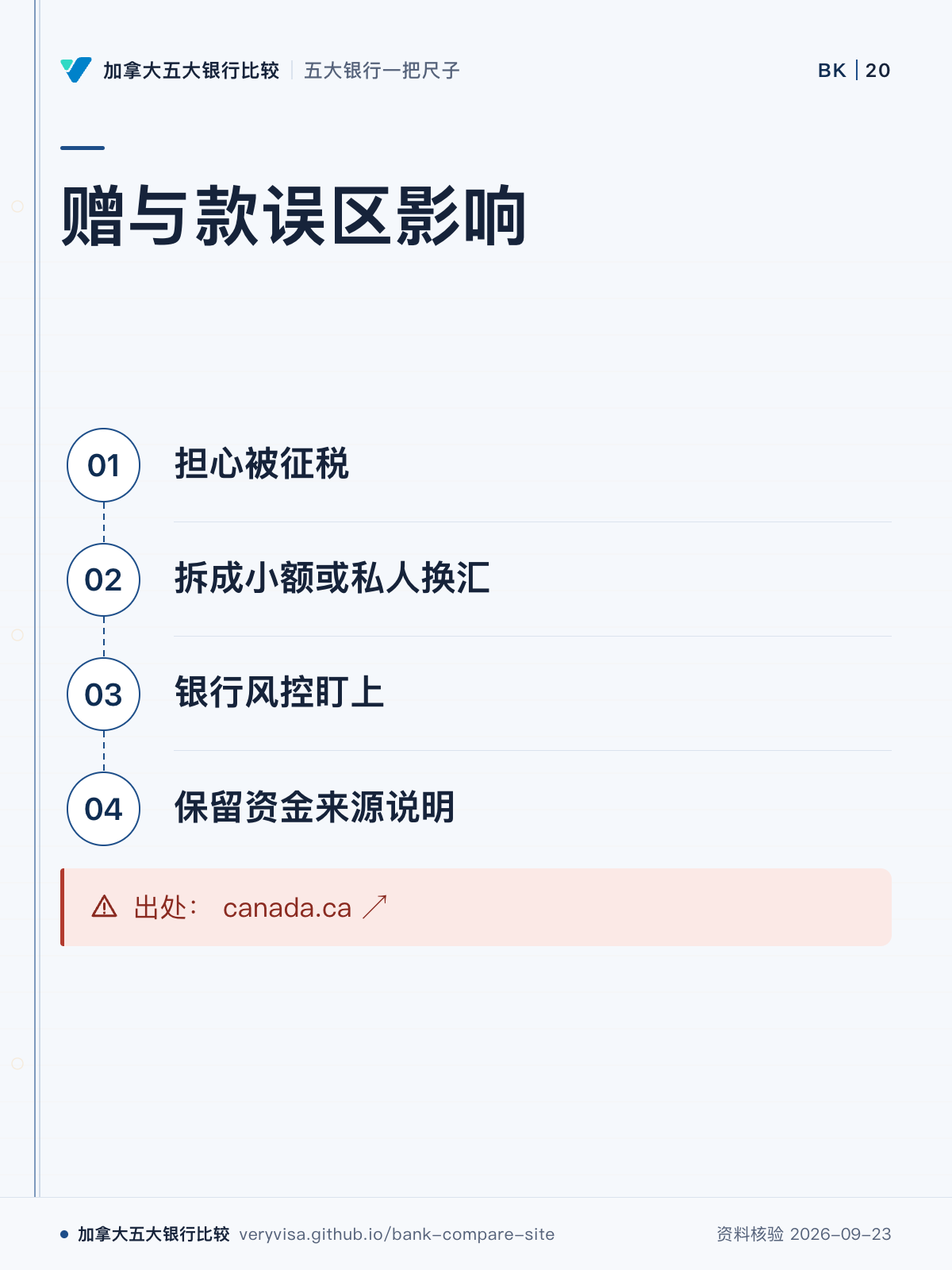 赠与款误区影响；担心被征税；拆成小额或私人换汇；银行风控盯上；保留资金来源说明；出处： canada.ca ↗