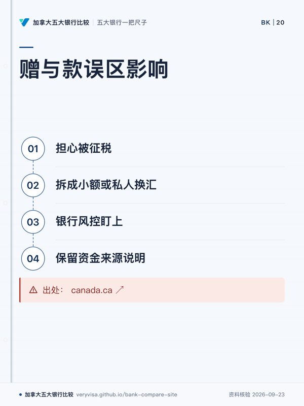 赠与款误区影响；担心被征税；拆成小额或私人换汇；银行风控盯上；保留资金来源说明；出处： canada.ca ↗