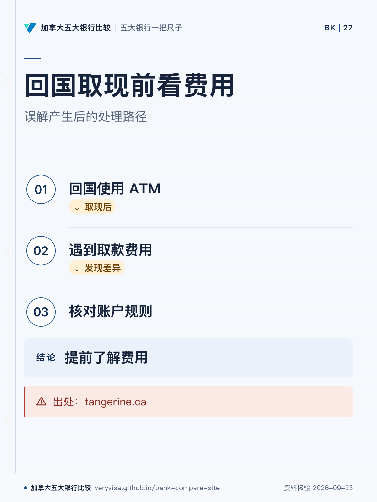 回国取现前看费用;误解产生后的处理路径;回国使用 ATM;遇到取款费用;核对账户规则;出处:tangerine.ca;提前了解费用