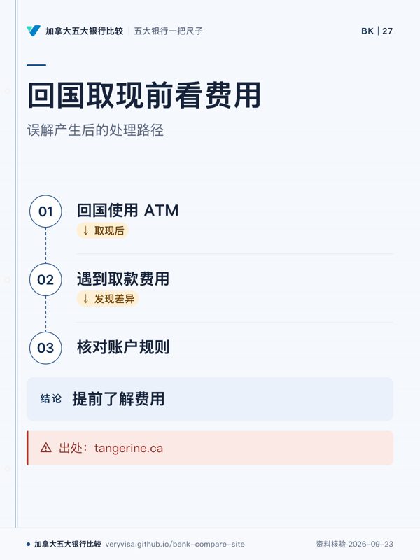 回国取现前看费用;误解产生后的处理路径;回国使用 ATM;遇到取款费用;核对账户规则;出处:tangerine.ca;提前了解费用