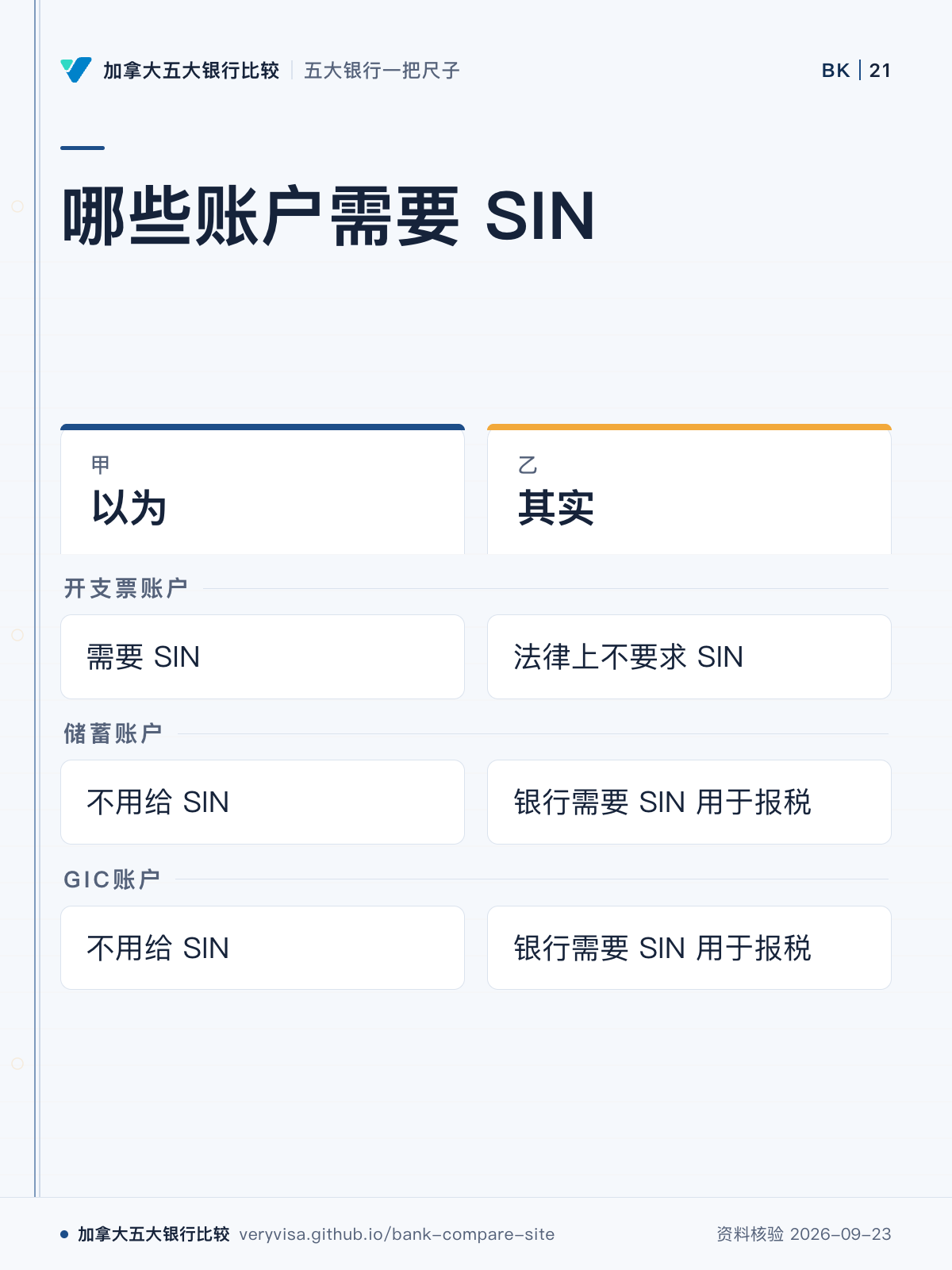 哪些账户需要 SIN；以为；其实；开支票账户；储蓄账户；GIC账户