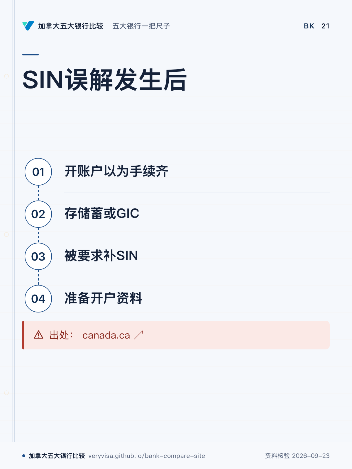 SIN误解发生后；开账户以为手续齐；存储蓄或GIC；被要求补SIN；准备开户资料；出处： canada.ca ↗