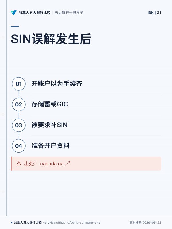 SIN误解发生后;开账户以为手续齐;存储蓄或GIC;被要求补SIN;准备开户资料;出处: canada.ca ↗