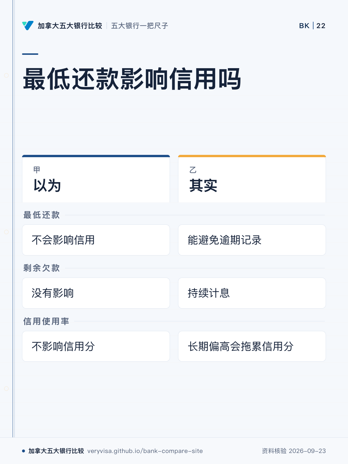最低还款影响信用吗；以为；其实；最低还款；剩余欠款；信用使用率