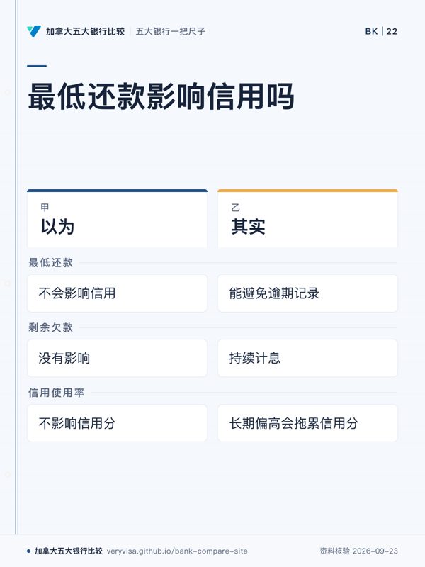 最低还款影响信用吗;以为;其实;最低还款;剩余欠款;信用使用率