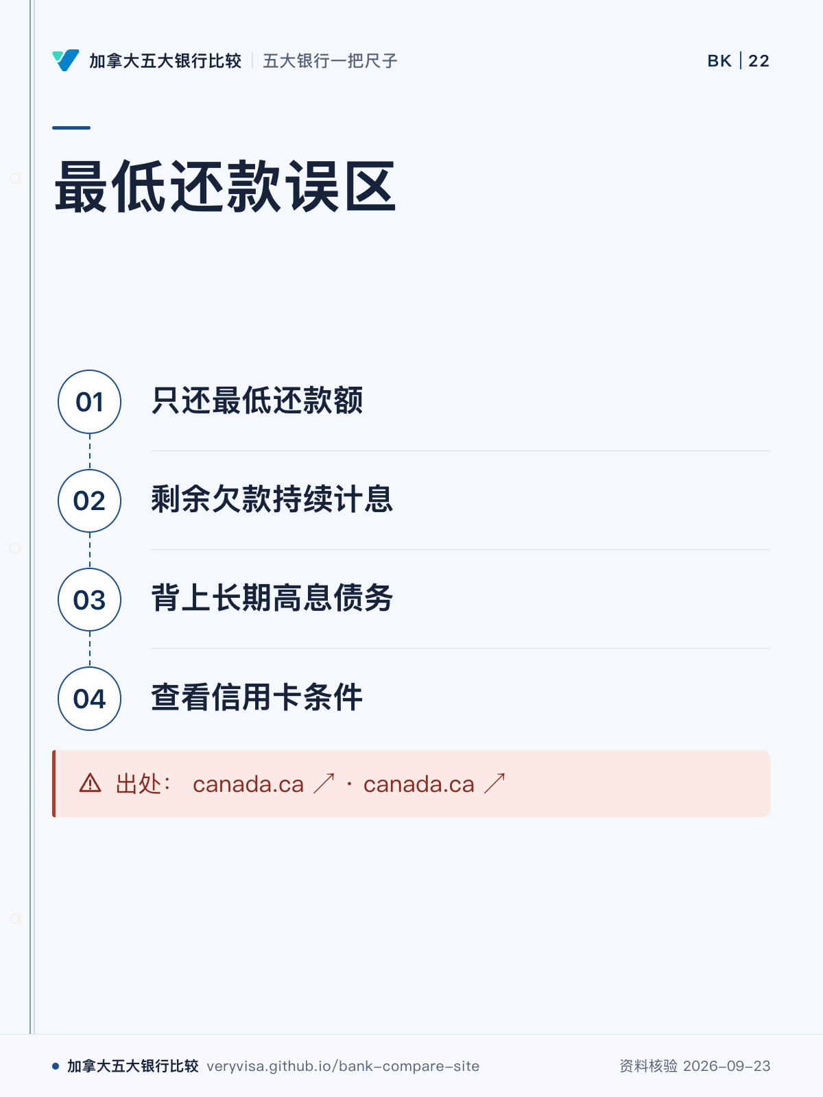 最低还款误区；只还最低还款额；剩余欠款持续计息；背上长期高息债务；查看信用卡条件；出处： canada.ca ↗ · canada.ca ↗