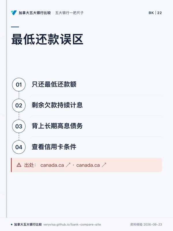 最低还款误区;只还最低还款额;剩余欠款持续计息;背上长期高息债务;查看信用卡条件;出处: canada.ca ↗ · canada.ca ↗