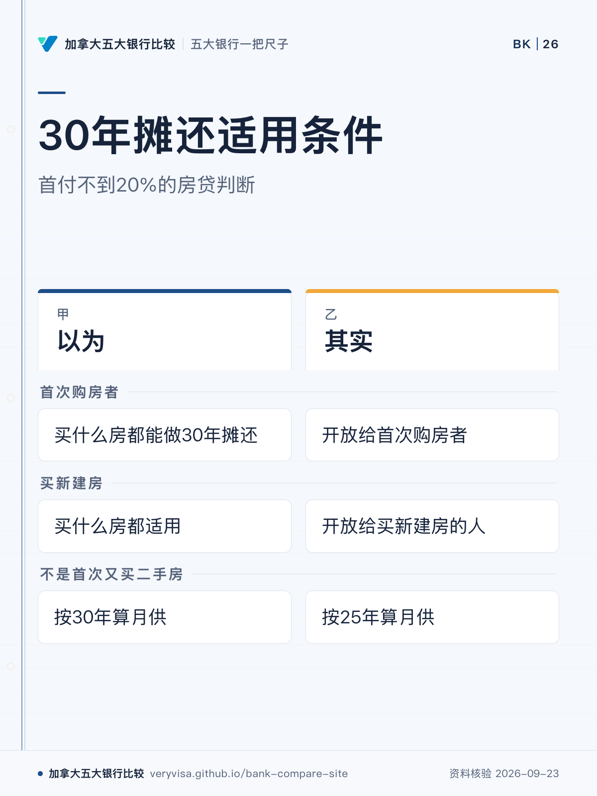 30年摊还适用条件;首付不到20%的房贷判断;以为;其实;首次购房者;买新建房;不是首次又买二手房