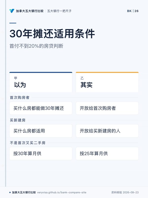 30年摊还适用条件;首付不到20%的房贷判断;以为;其实;首次购房者;买新建房;不是首次又买二手房