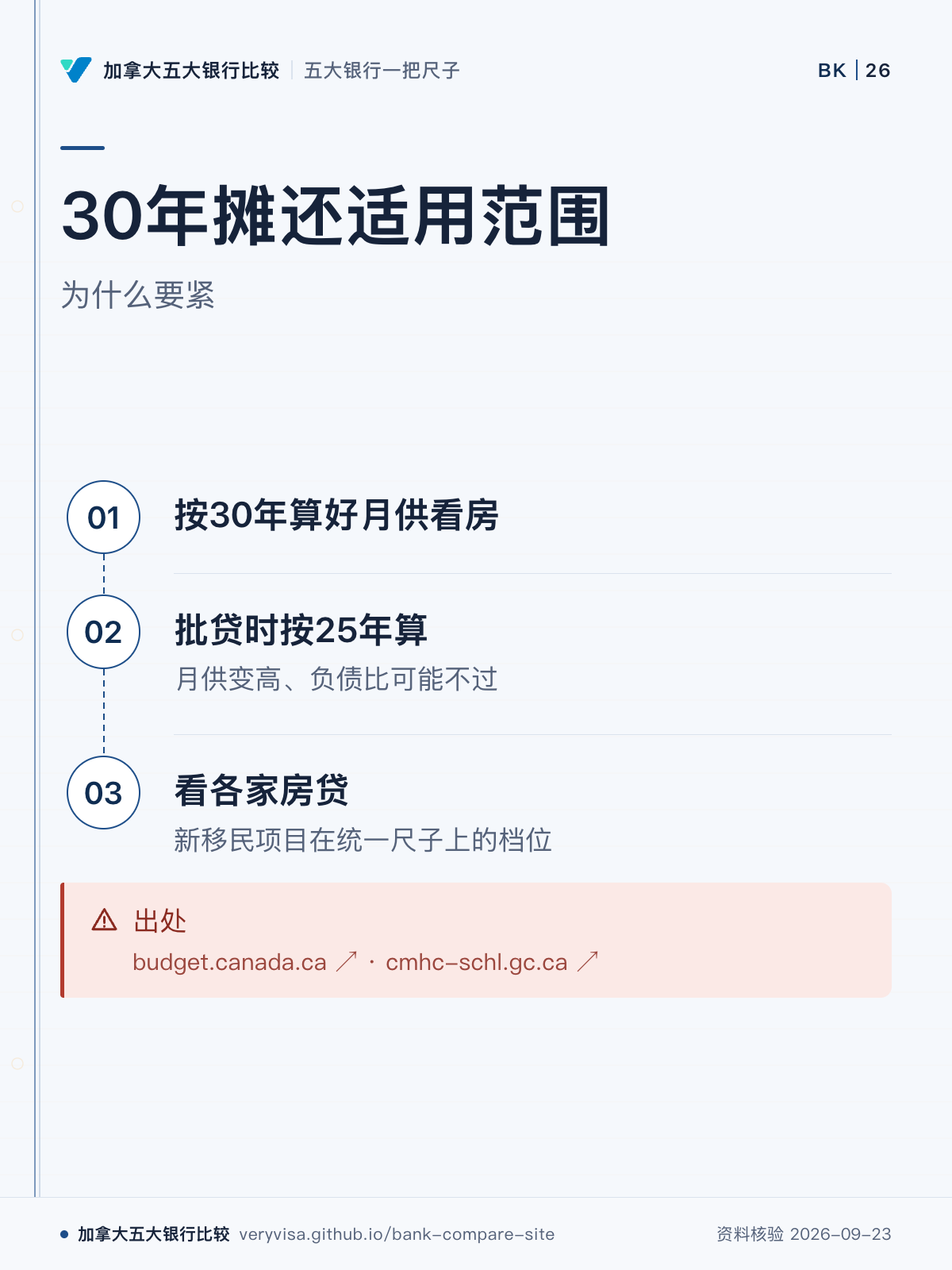30年摊还适用范围;为什么要紧;按30年算好月供看房;批贷时按25年算;看各家房贷;出处