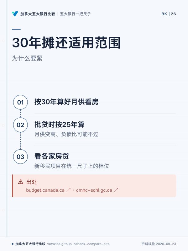 30年摊还适用范围;为什么要紧;按30年算好月供看房;批贷时按25年算;看各家房贷;出处