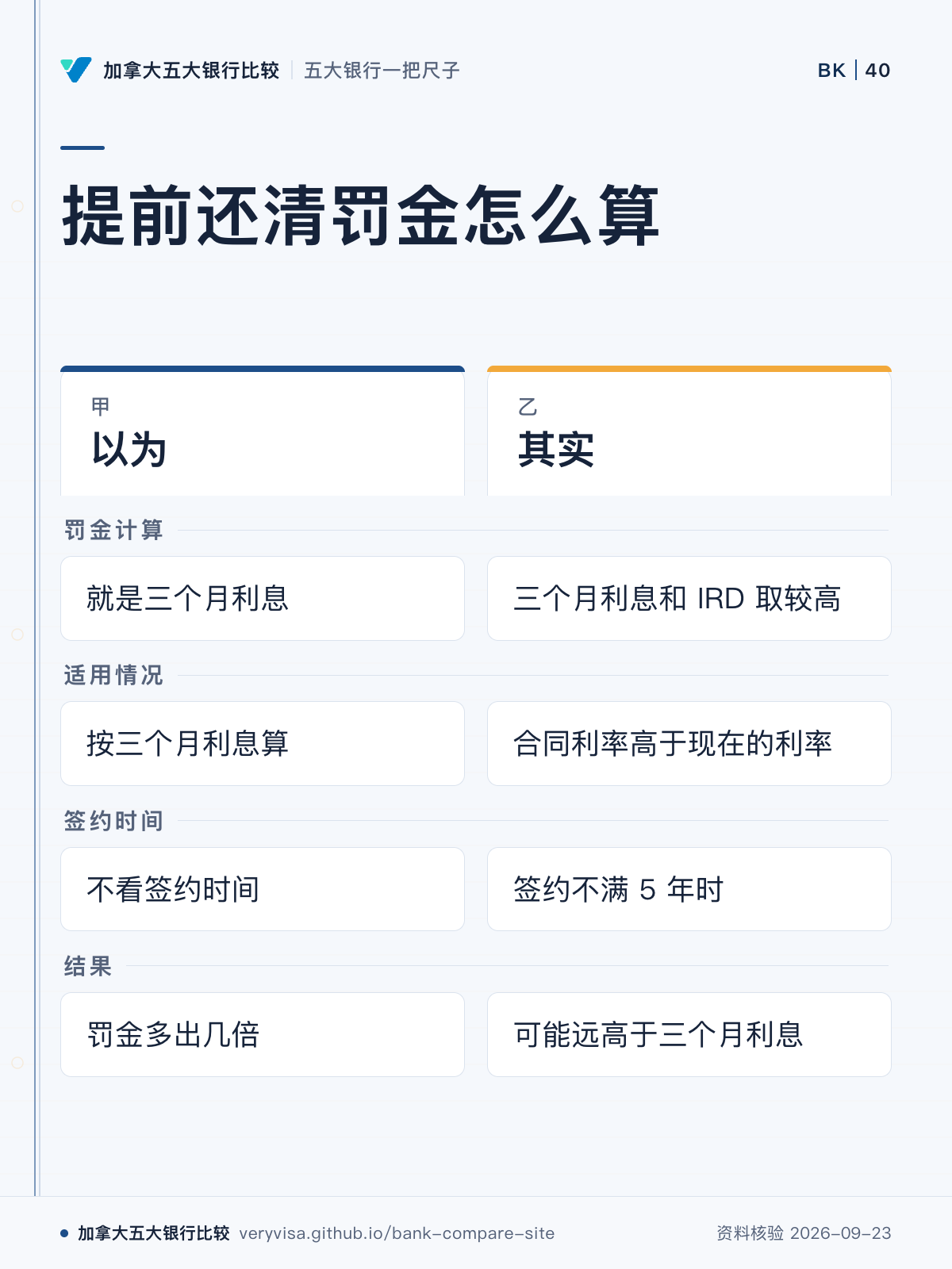 提前还清罚金怎么算;以为;其实;罚金计算;适用情况;签约时间;结果