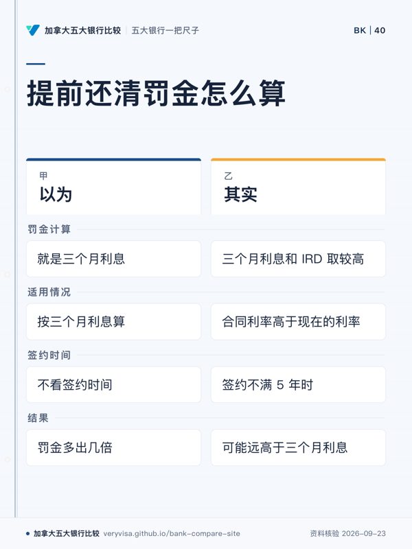 提前还清罚金怎么算;以为;其实;罚金计算;适用情况;签约时间;结果